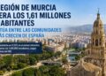La Región de Murcia supera los 1,61 millones de habitantes y se sitúa entre las comunidades que más crecen de España