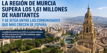 La Región de Murcia supera los 1,61 millones de habitantes y se sitúa entre las comunidades que más crecen de España