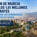 La Región de Murcia supera los 1,61 millones de habitantes y se sitúa entre las comunidades que más crecen de España