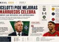 Ancelotti pide mejoras y Marruecos celebra un empate que refuerza sus aspiraciones
