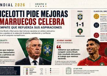 Ancelotti pide mejoras y Marruecos celebra un empate que refuerza sus aspiraciones