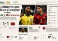 Los números que explican el empate entre Brasil y Marruecos