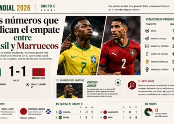 Los números que explican el empate entre Brasil y Marruecos