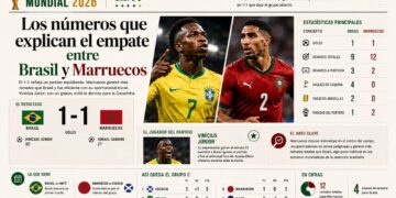 Los números que explican el empate entre Brasil y Marruecos