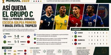 Así queda el Grupo C tras la primera jornada: Escocia golpea primero y Brasil evita el tropiezo