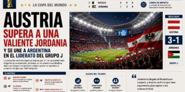 Austria supera a una valiente Jordania y se une a Argentina en el liderato del Grupo J