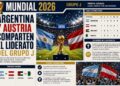 Argentina y Austria comparten el liderato del Grupo J tras la primera jornada