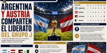 Argentina y Austria comparten el liderato del Grupo J tras la primera jornada