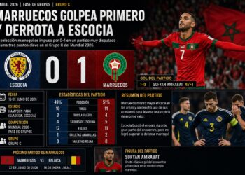Marruecos golpea primero, resiste al final y se adueña del liderato del Grupo C