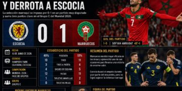Marruecos golpea primero, resiste al final y se adueña del liderato del Grupo C
