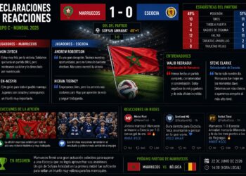 Ouahbi celebra el control de Marruecos y Escocia lamenta un inicio que condicionó toda la noche