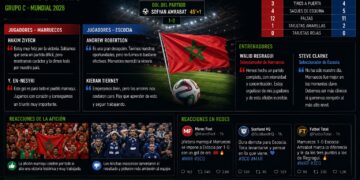 Ouahbi celebra el control de Marruecos y Escocia lamenta un inicio que condicionó toda la noche