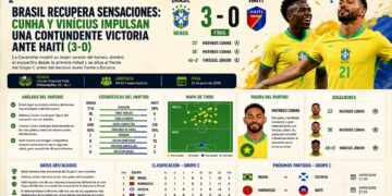 Cunha da equilibrio a Brasil: las claves tácticas y estadísticas del 3-0 sobre Haití