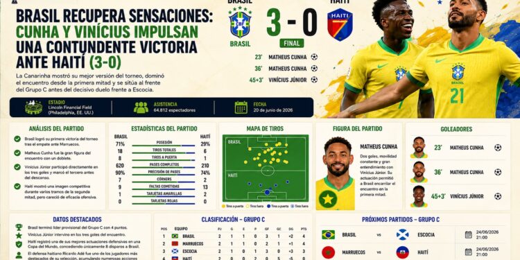 Cunha da equilibrio a Brasil: las claves tácticas y estadísticas del 3-0 sobre Haití
