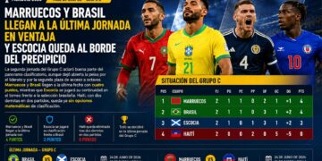 Marruecos y Brasil llegan a la última jornada en ventaja y Escocia queda al borde del precipicio