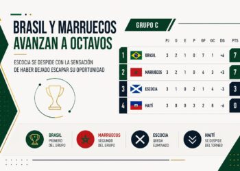 Brasil y Marruecos avanzan a octavos y Escocia se despide con la sensación de haber dejado escapar su oportunidad