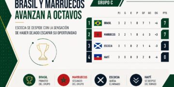 Brasil y Marruecos avanzan a octavos y Escocia se despide con la sensación de haber dejado escapar su oportunidad
