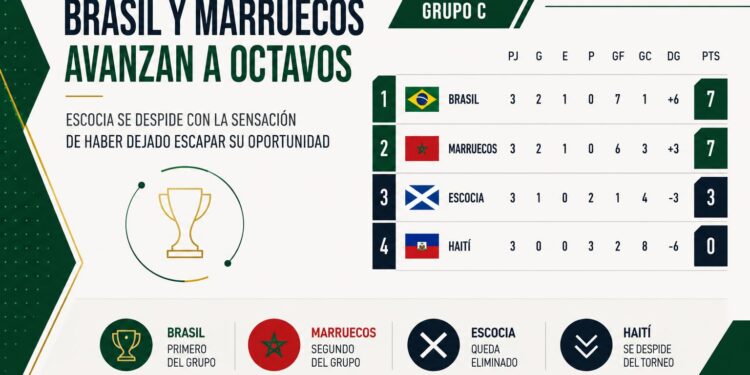 Brasil y Marruecos avanzan a octavos y Escocia se despide con la sensación de haber dejado escapar su oportunidad