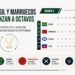 Brasil y Marruecos avanzan a octavos y Escocia se despide con la sensación de haber dejado escapar su oportunidad
