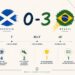 Vinícius marca el ritmo, Cunha da continuidad y Brasil llega a octavos con una estructura cada vez más reconocible