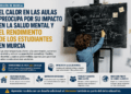 El calor en las aulas preocupa por su impacto en la salud mental y el rendimiento de los estudiantes en Murcia