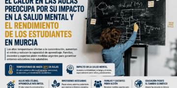 El calor en las aulas preocupa por su impacto en la salud mental y el rendimiento de los estudiantes en Murcia