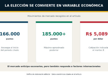 Las encuestas empiezan a mover los mercados y convierten la elección en una variable económica