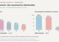 La izquierda poscomunista gana y el SPD socialdemócrata resiste la avalancha de la ultraderecha.