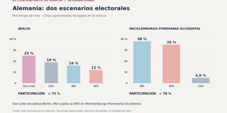 La izquierda poscomunista gana y el SPD socialdemócrata resiste la avalancha de la ultraderecha.